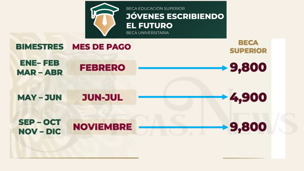 Cómo inscribirse a la beca Jóvenes Escribiendo el Futuro 2024 Cómo inscribirse a la beca Jóvenes Escribiendo el Futuro 2024