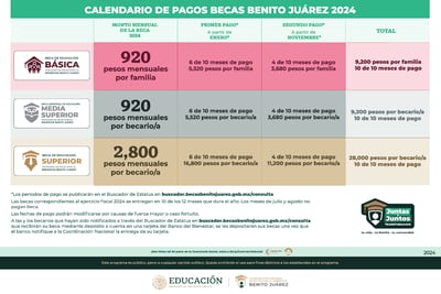 Cuánto dinero da la beca Benito Juárez 2024