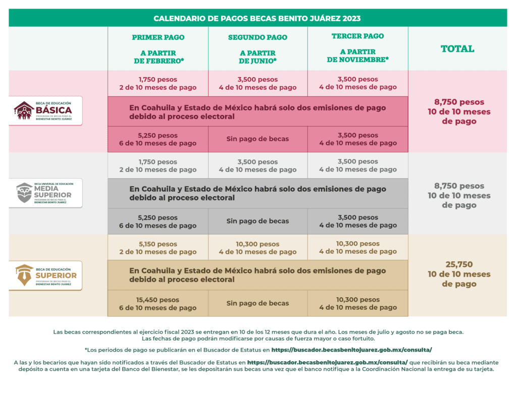 ¿Cuánto es el monto de la beca Benito Juárez media superior?