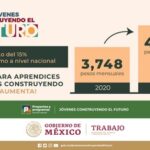 ¿Cuánto le dan a los jóvenes construyendo el futuro?