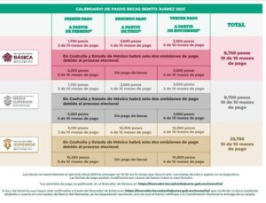 ¿Cuánto tardan en dar respuesta de las Becas Benito Juárez?