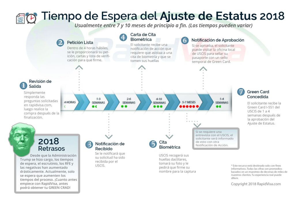 ¿Cuánto tiempo tarda el proceso de ajuste de estatus? ¿Cuánto tiempo tarda el proceso de ajuste de estatus?