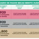 ¿Cuánto van a dar de beca Benito Juárez en 2024? ¿Cuánto van a dar de beca Benito Juárez en 2024?