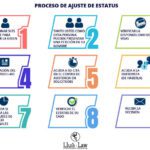 ¿Qué pasa si mi estatus está en proceso? ¿Qué pasa si mi estatus está en proceso?