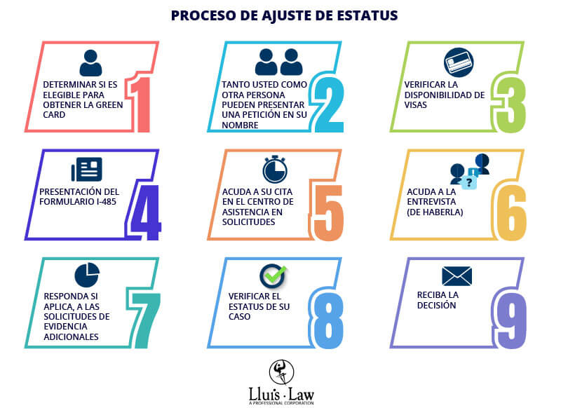 ¿Qué pasa si mi estatus está en proceso?
